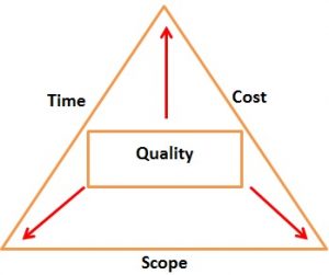 Project Management Triangle 