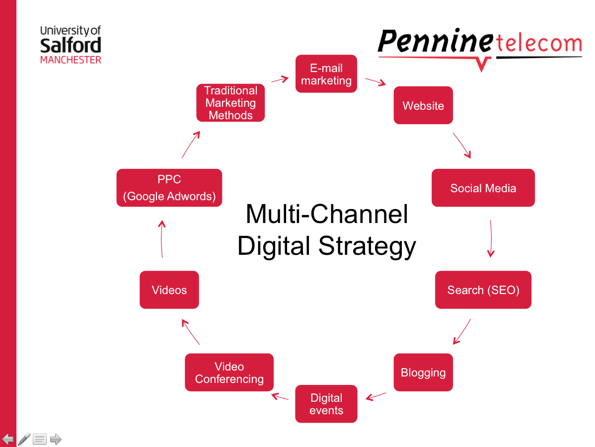 Passing on the Digital Marketing Strategy Baton