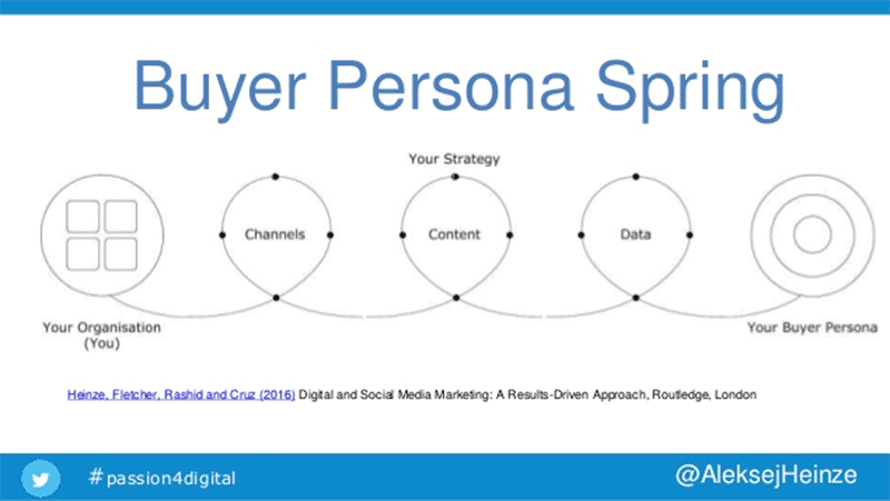 Buyer Persona Spring - useful for Small business SEO strategy