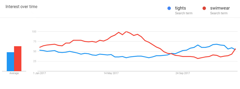 Seasonal-Marketing-Interest-Over-Time-Google-Trends
