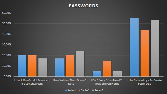 Graph on the way people remember passwords
