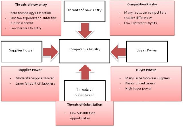 Porters 5 Forces Model