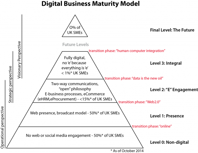 Digital Business Maturity Model (DBMM)