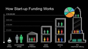 How start-up funding works