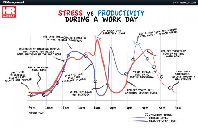 Stress vs productivity (CC) GDS Infographics