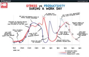 Stress vs productivity (CC) GDS Infographics
