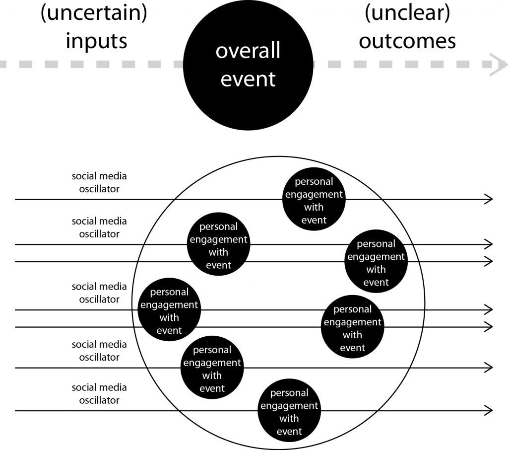Figure 6: Fractal Politics: The logic of each event is found at smaller levels of magnification