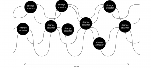Figure 5: Overlapping social media oscillators drawn to different strange attractors 
