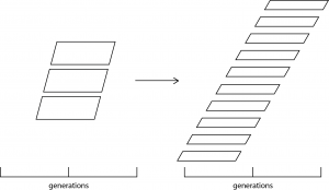 Figure 1: Fractal Politics: The changing volume, velocity and variety of data with digital technologies