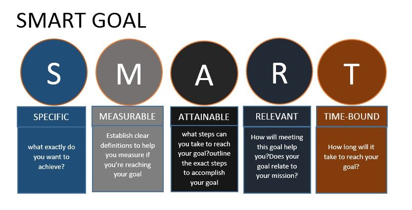 Allow established. Smart goals. Smart goal setting. Смарт цели. Measurable Smart.