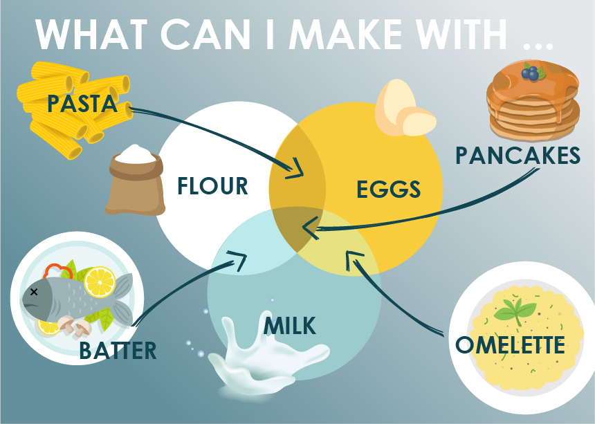 Venn diagram: what can I make with (flour, eggs and milk)