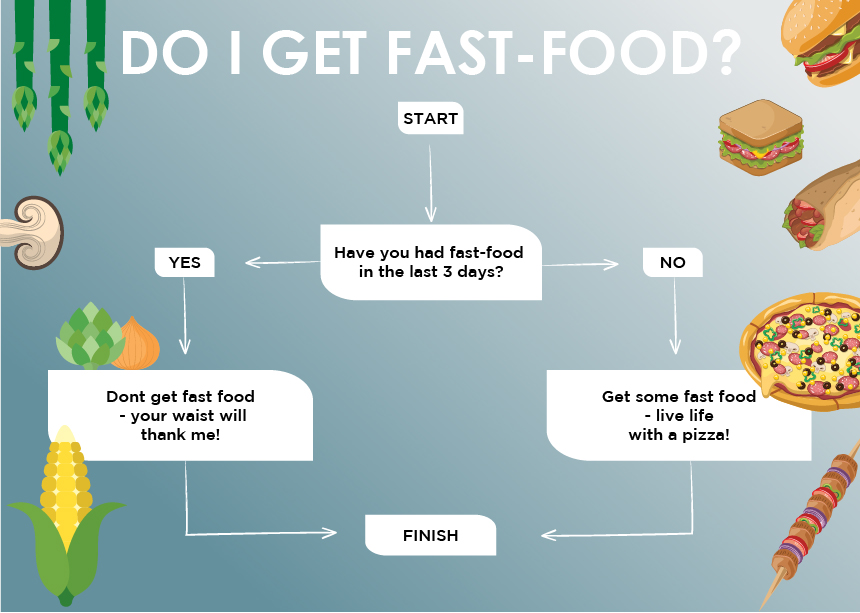 flowchart: Do I get fast-food?