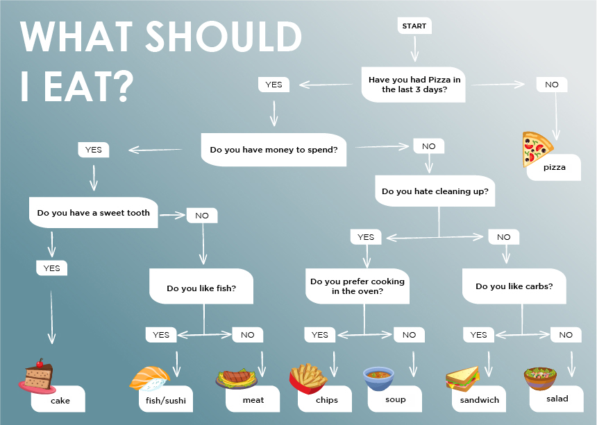 Flowchart: What should I eat?