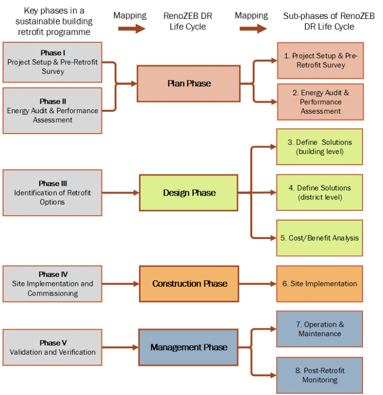 Mapping the key phases in a sustainable building program into the ...
